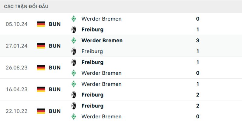 Chốt kèo Soi Kèo Freiburg Vs Werder Bremen Ngày 07/02/2026 21:30