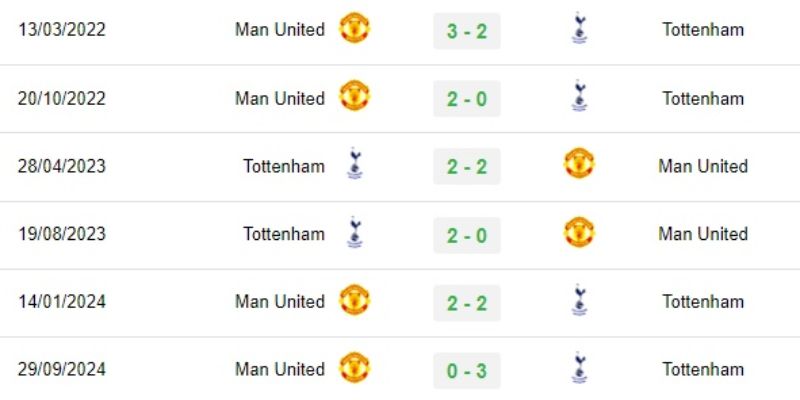 Phân tích Soi Kèo Man United Vs Tottenham Ngày 07/02/2026 19:30