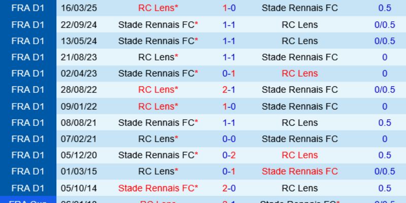 Soi Kèo Lens Vs Rennes Ngày 07/02/2026 23:00 qua các số liệu